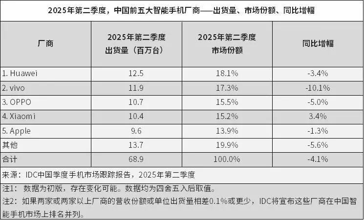 IDC:時隔四年,華為今年第二季度重奪中國智能手機市場榜首 圖片