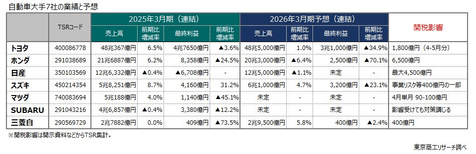 利潤齊跌,日系三巨頭深陷關(guān)稅寒冬