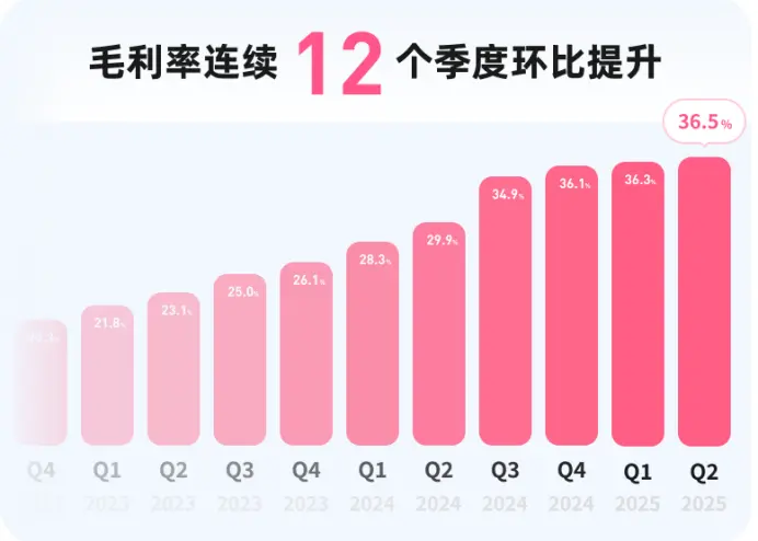 B站二季度盈利新高:游戲收入大漲6成,廣告走上快車道