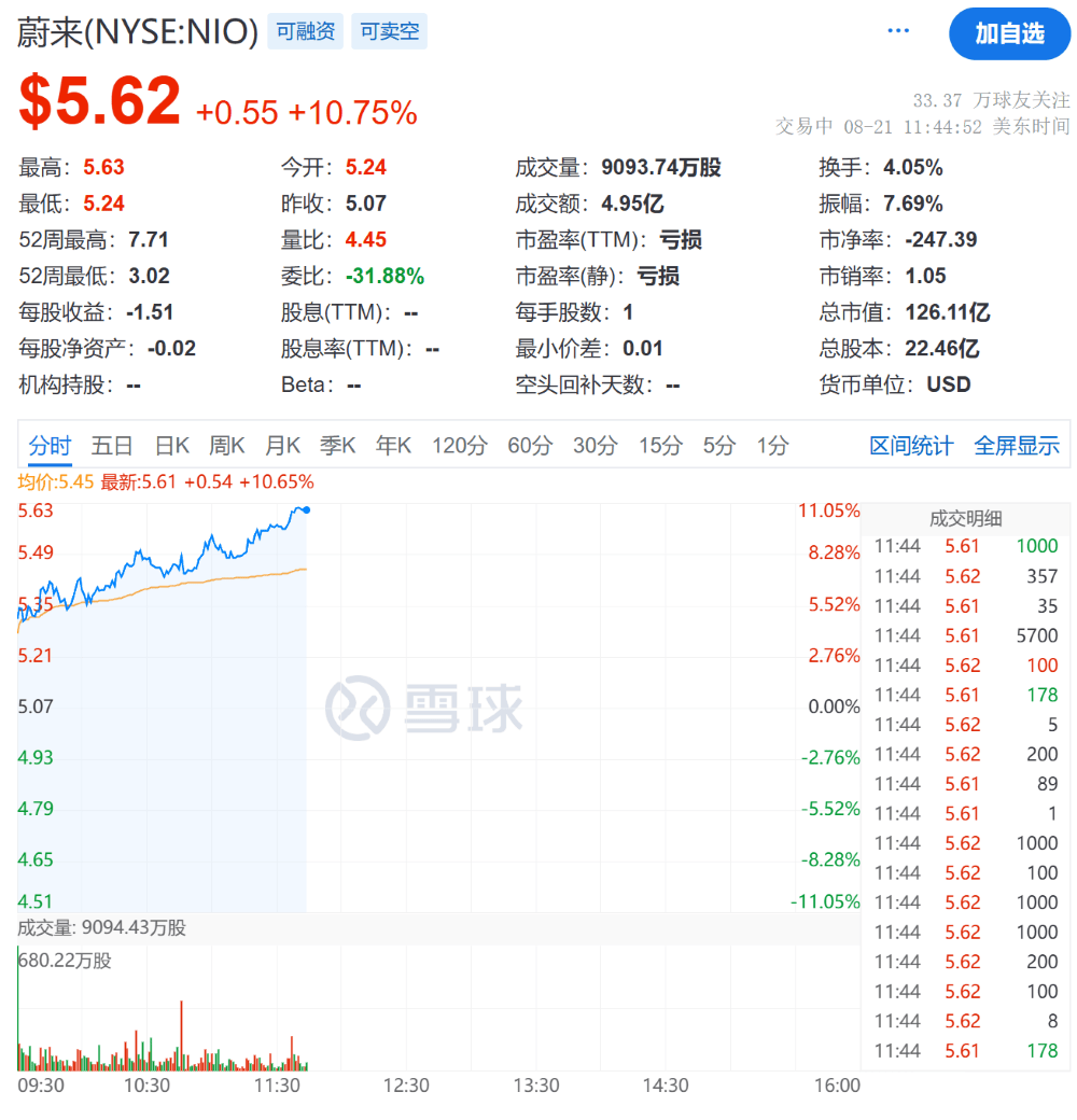李斌豁出去了!全新ES8預售比老款便宜12萬,蔚來美股大漲超10%