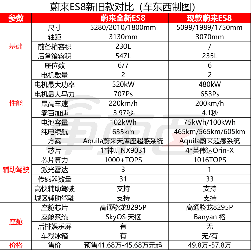 李斌豁出去了!全新ES8預售比老款便宜12萬,蔚來美股大漲超10%