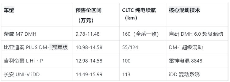 9.78萬起,四個角度解讀榮威M7 DMH值不值?