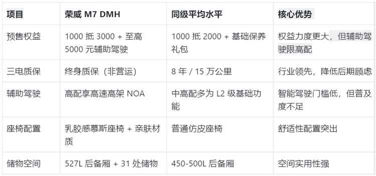 9.78萬起,四個角度解讀榮威M7 DMH值不值?