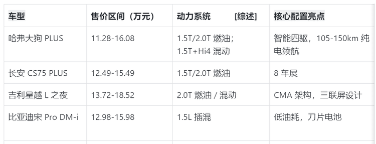11萬買四驅?哈弗大狗PLUS競品逼到墻角