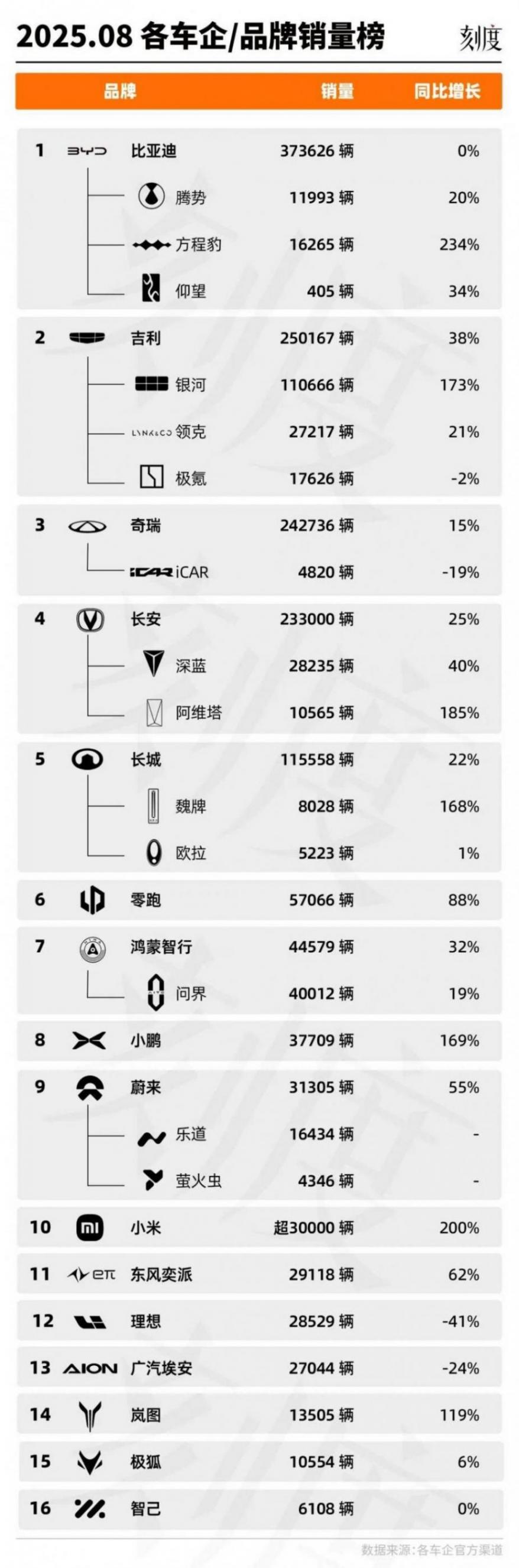 8月銷量榜:吉利緊追比亞迪;蔚來靠樂道翻身;鴻蒙智行還在攢大招
