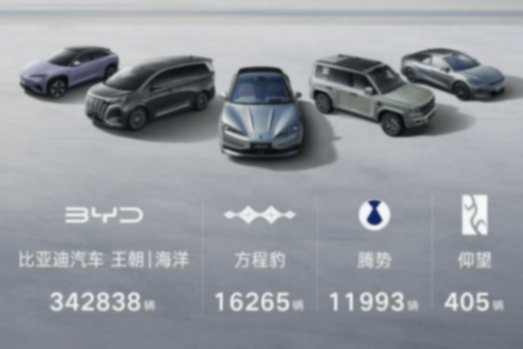 8月銷量榜:吉利緊追比亞迪;蔚來靠樂道翻身;鴻蒙智行還在攢大招