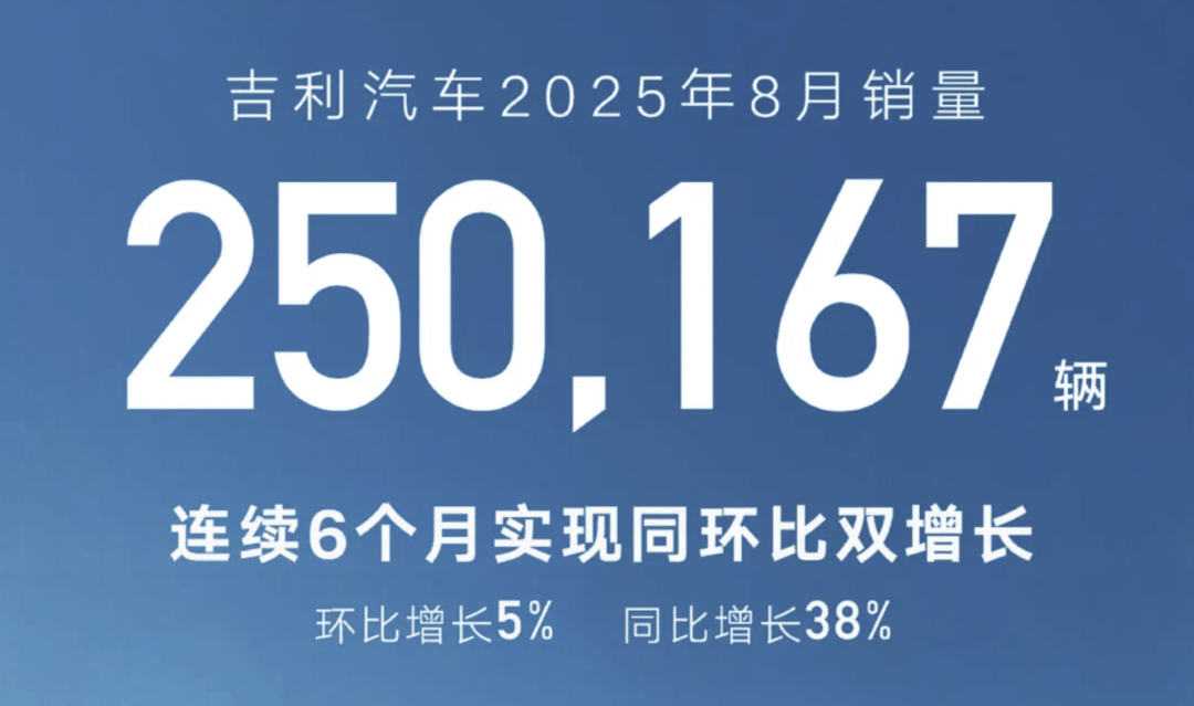 8月銷量榜:吉利緊追比亞迪;蔚來靠樂道翻身;鴻蒙智行還在攢大招