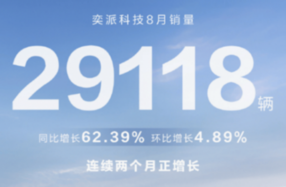 8月銷量榜:吉利緊追比亞迪;蔚來靠樂道翻身;鴻蒙智行還在攢大招