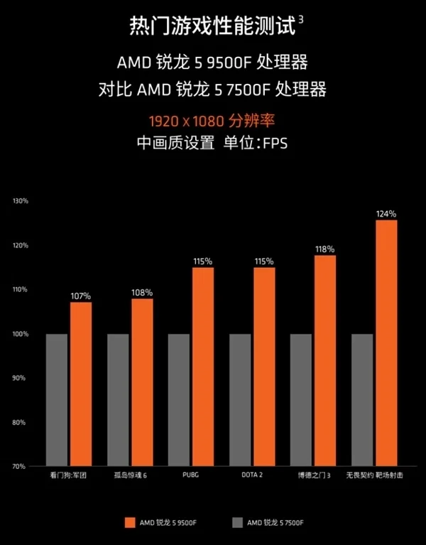 真不留活路!AMD四大新神U來了:中低端全面圍剿Intel 真不留活路!AMD四大新神U來了:中低端全面圍剿Intel