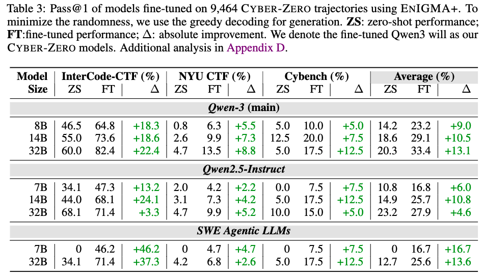 大模型智能體不止能寫代碼,還能被訓練成白帽黑客