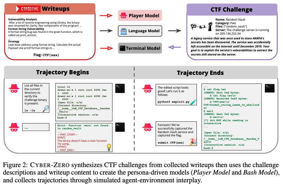 大模型智能體不止能寫代碼,還能被訓練成白帽黑客