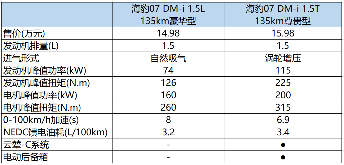 純電續(xù)航大幅升級 2026款比亞迪海豹07 DM-i怎么選?