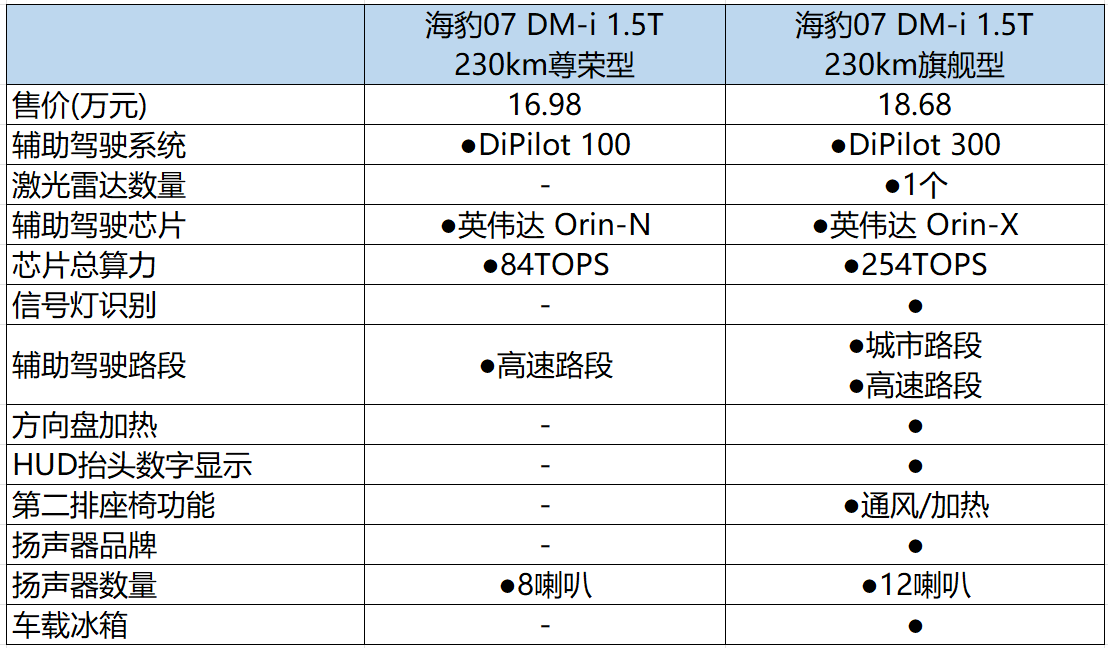 純電續(xù)航大幅升級 2026款比亞迪海豹07 DM-i怎么選?