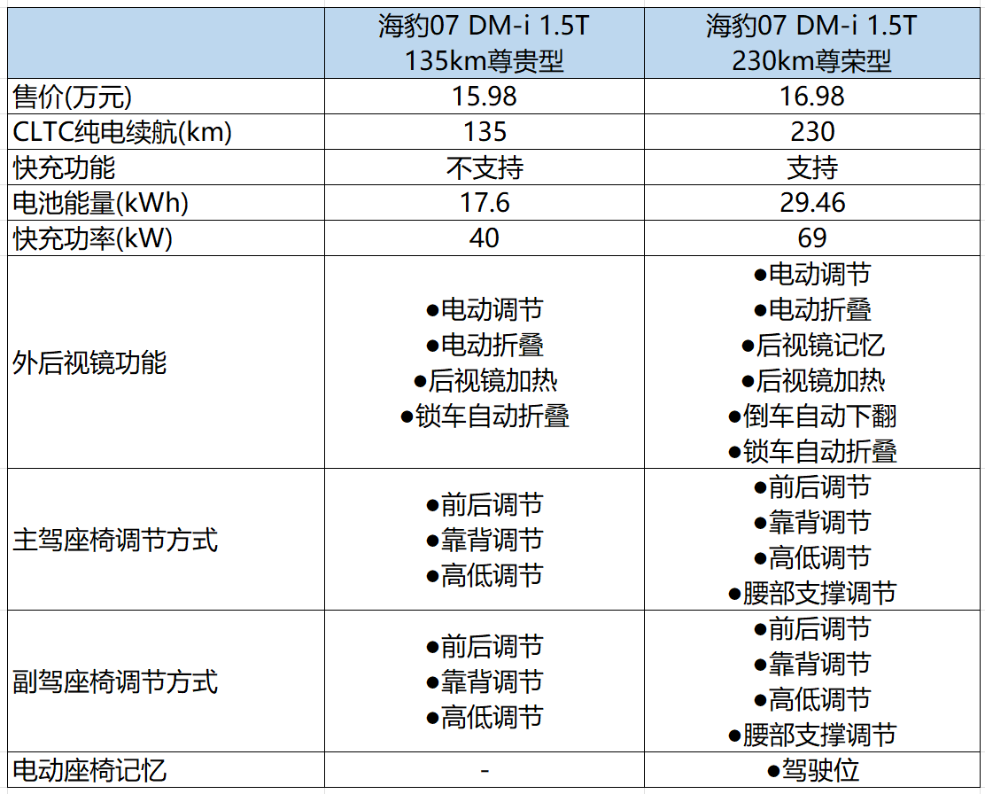 純電續(xù)航大幅升級 2026款比亞迪海豹07 DM-i怎么選?