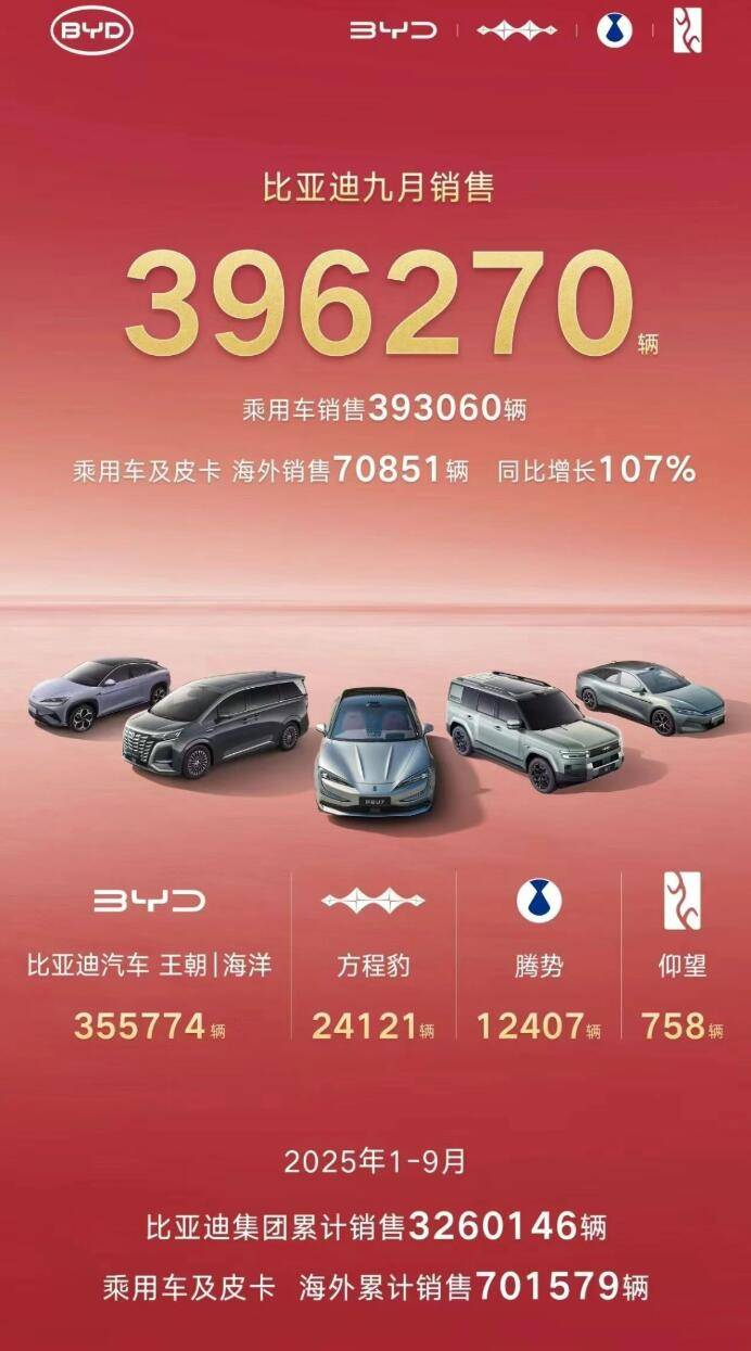 9月車企銷量搶先看 零跑交付量破6萬 小米破4萬 吉利賣爆了
