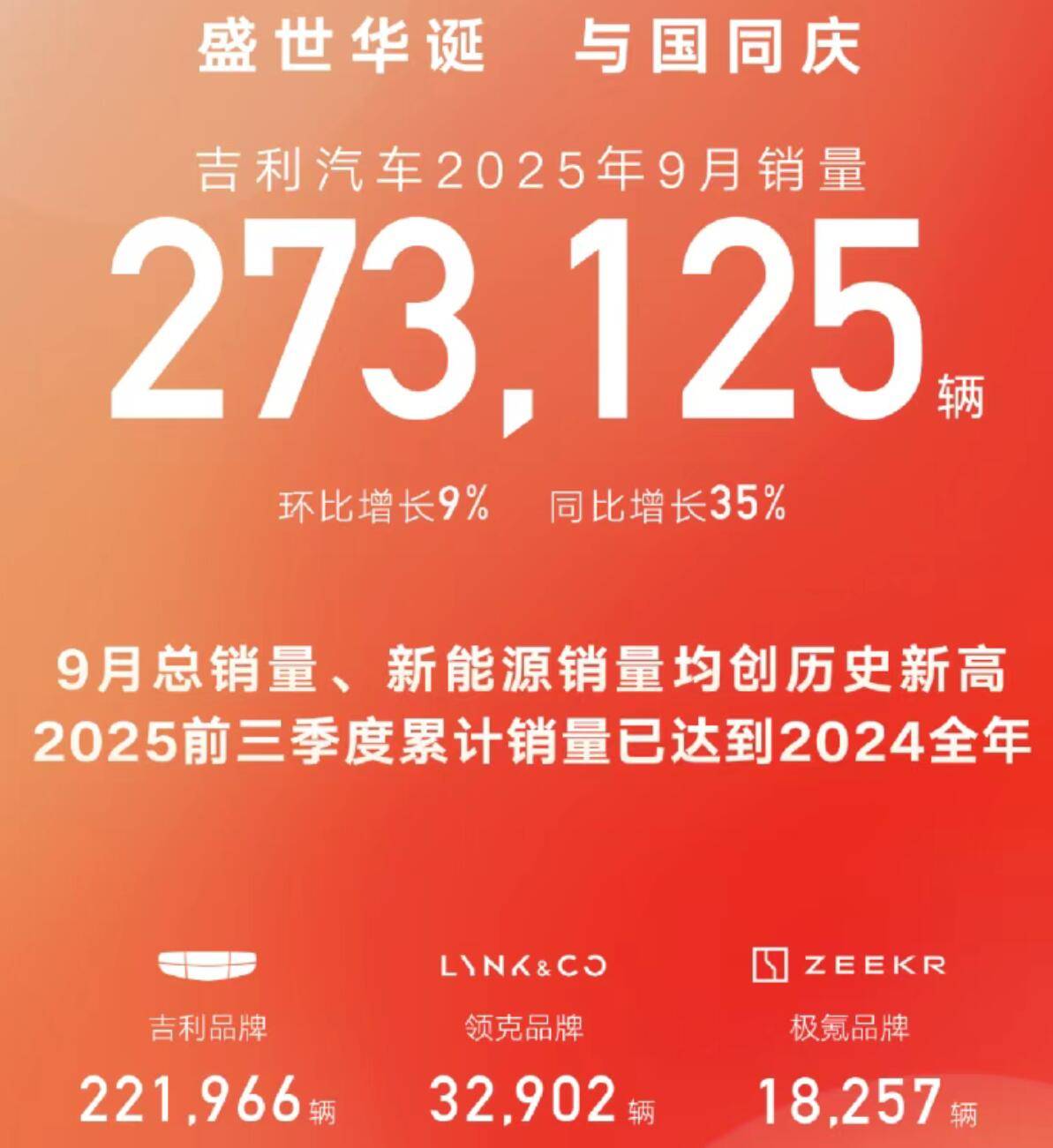 9月車企銷量搶先看 零跑交付量破6萬 小米破4萬 吉利賣爆了