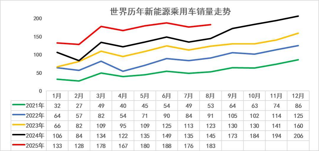 2025年1-8月中國占世界新能源車份額68%、自主海外新能源份額18.8%