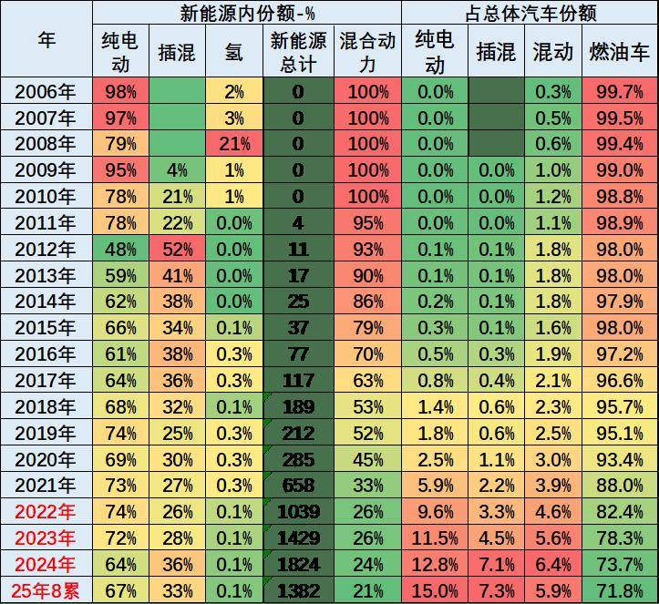 2025年1-8月中國占世界新能源車份額68%、自主海外新能源份額18.8%