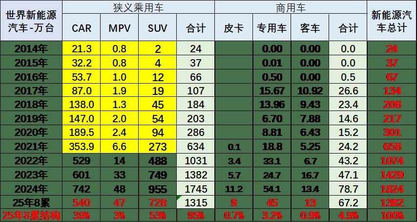 2025年1-8月中國占世界新能源車份額68%、自主海外新能源份額18.8%