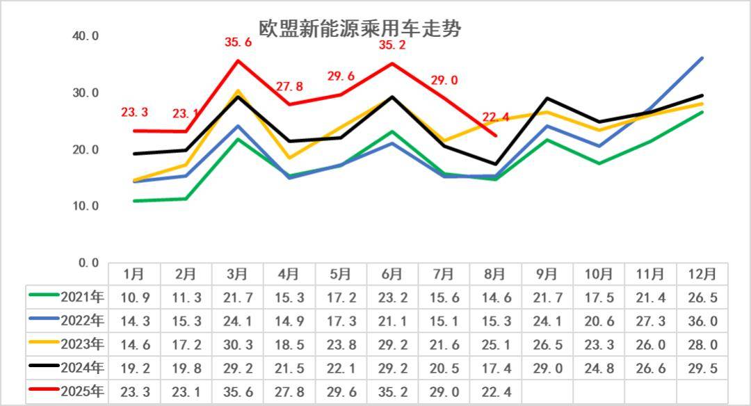 2025年1-8月中國占世界新能源車份額68%、自主海外新能源份額18.8%