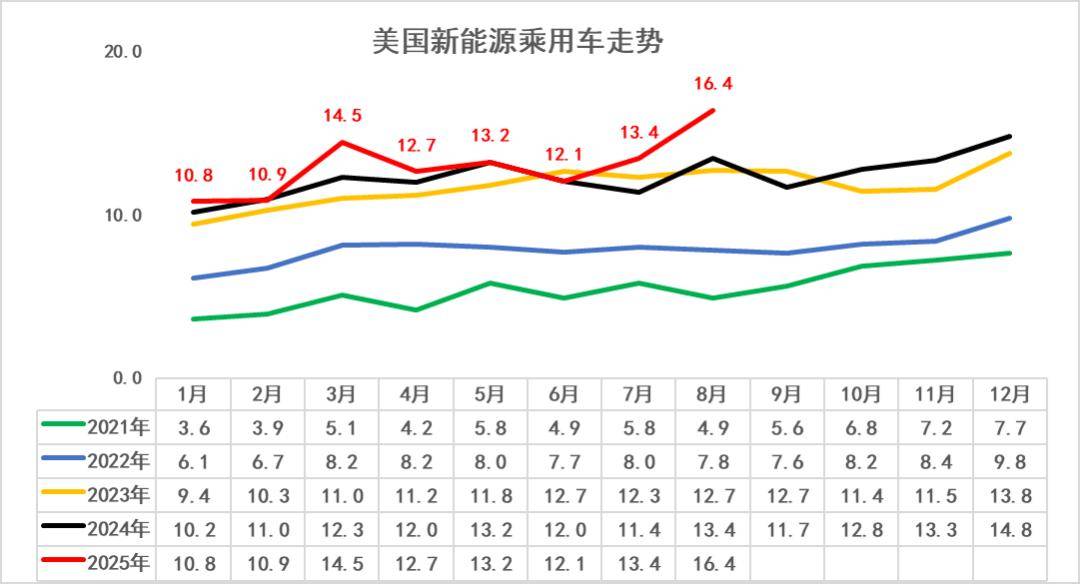 2025年1-8月中國占世界新能源車份額68%、自主海外新能源份額18.8%