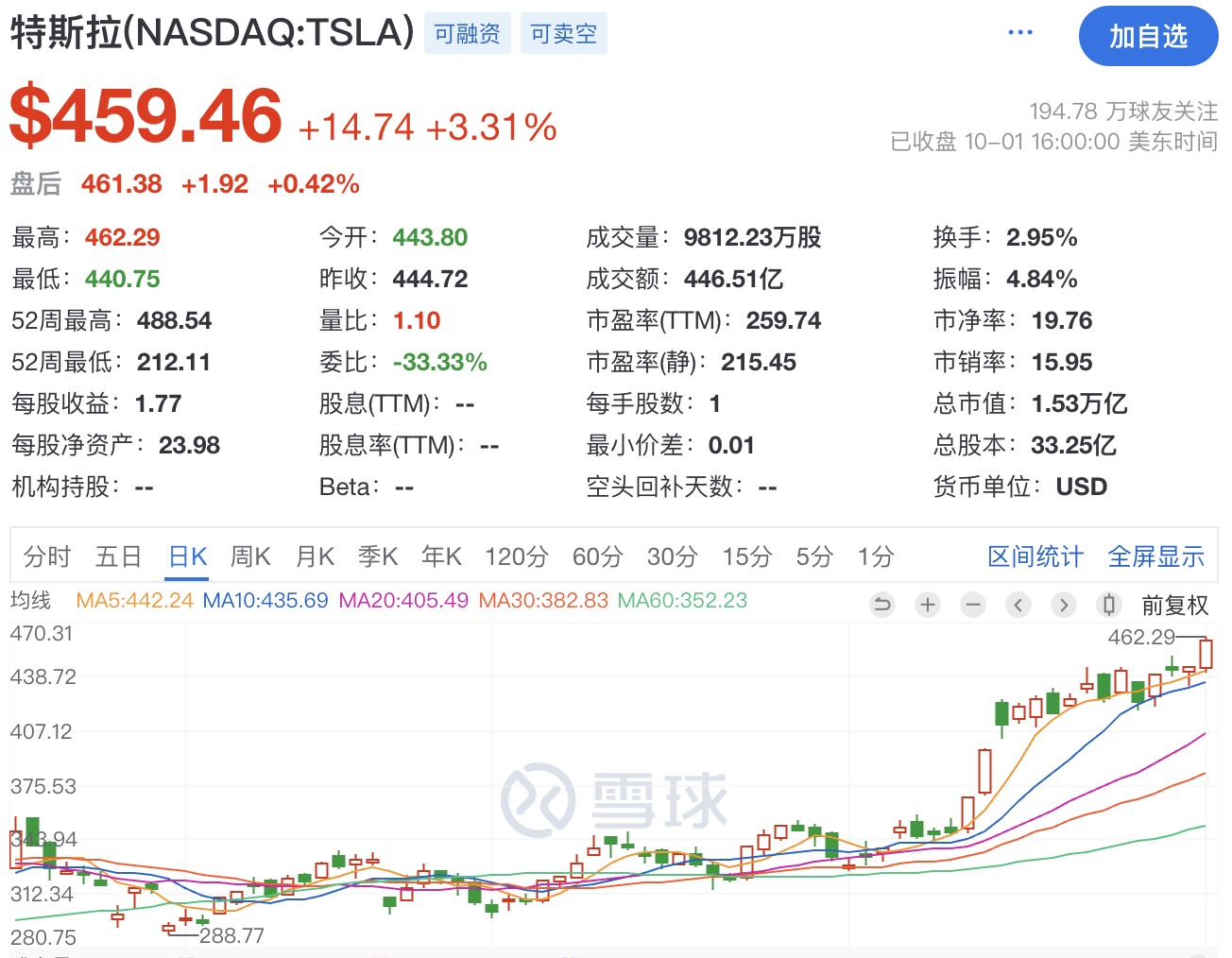 歷史首位!馬斯克凈資產(chǎn)達(dá)5000億美元