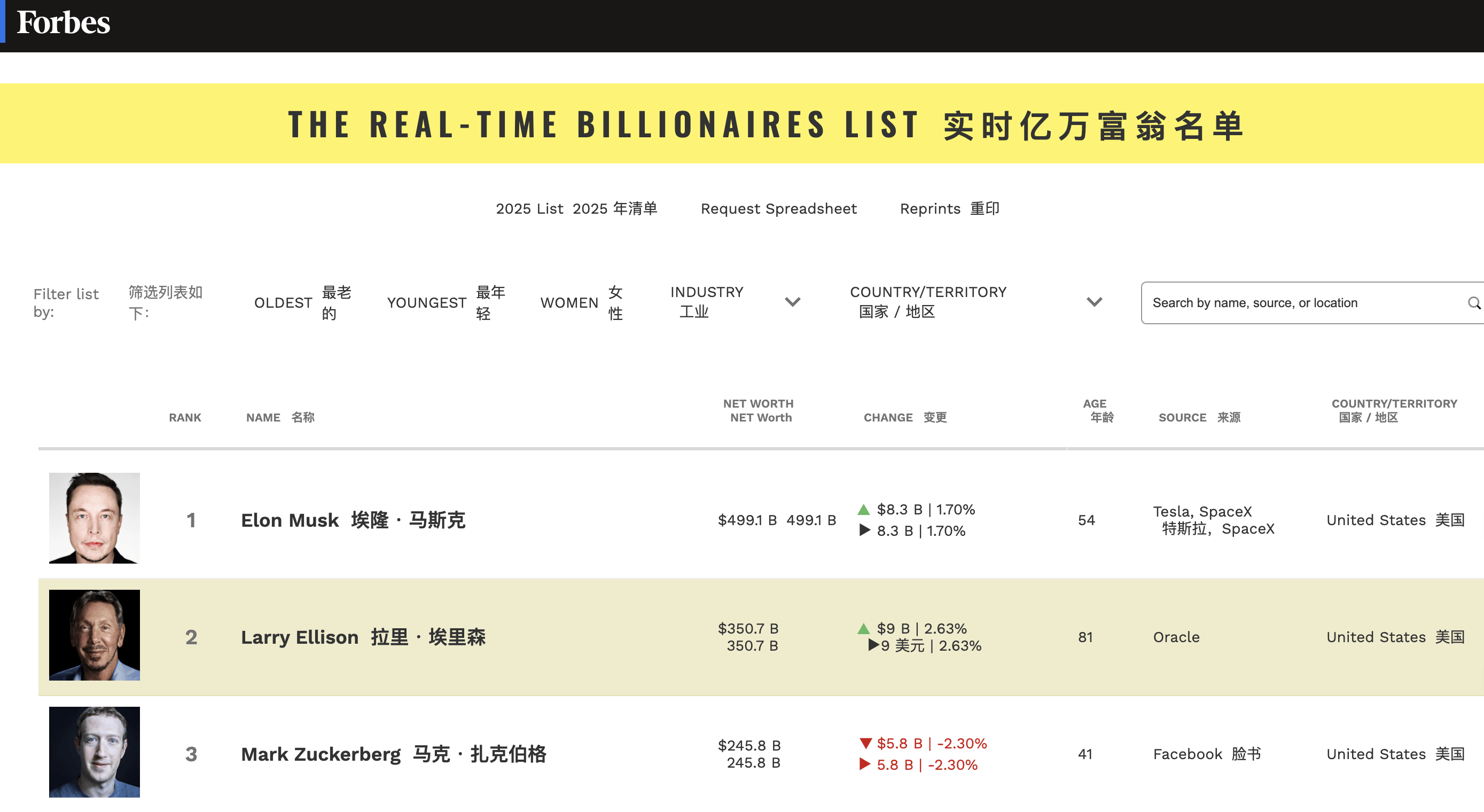 歷史首位!馬斯克凈資產(chǎn)達(dá)5000億美元
