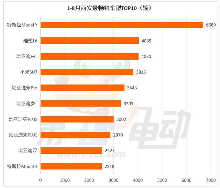 1-8月重慶、杭州、武漢、西安最受歡迎車型TOP10