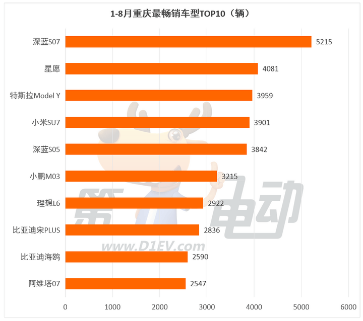 1-8月重慶、杭州、武漢、西安最受歡迎車型TOP10