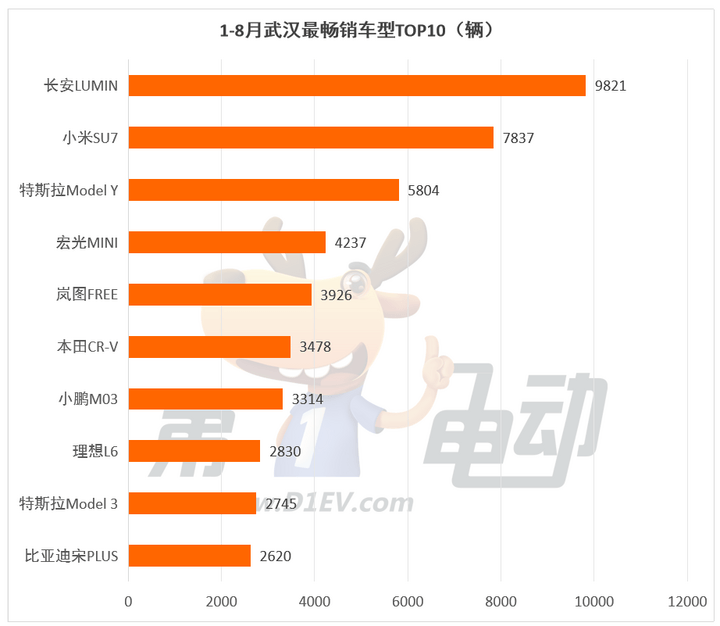 1-8月重慶、杭州、武漢、西安最受歡迎車型TOP10