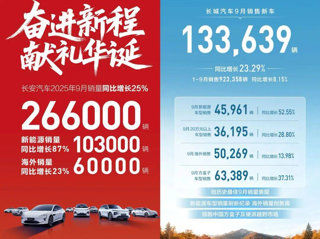 9月,中國(guó)上市了超過(guò)70款新車,其他各種汽車類活動(dòng)達(dá)到上百場(chǎng)。僅在9月最后一周,就有超過(guò)30款產(chǎn)品開(kāi)啟預(yù)售、亮相或上市