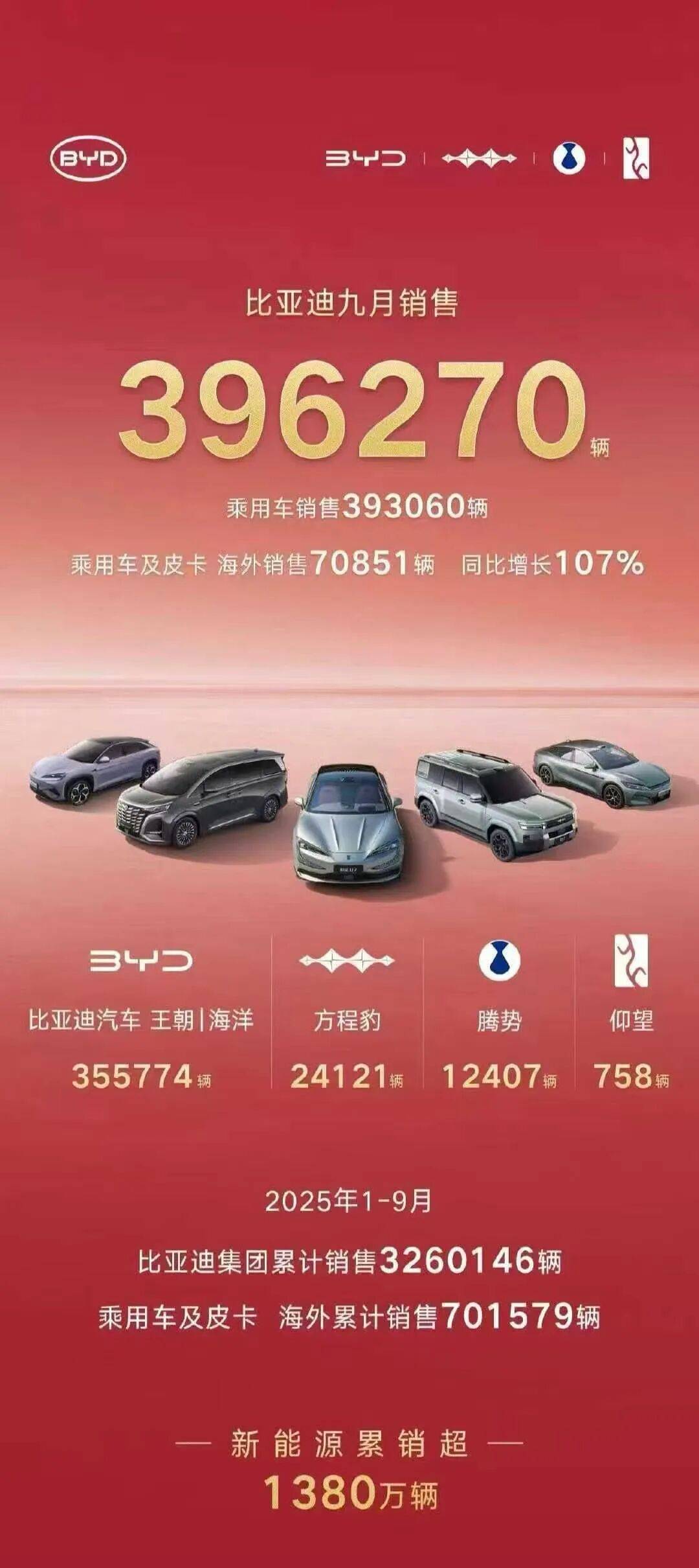 9月,中國(guó)上市了超過(guò)70款新車,其他各種汽車類活動(dòng)達(dá)到上百場(chǎng)。僅在9月最后一周,就有超過(guò)30款產(chǎn)品開(kāi)啟預(yù)售、亮相或上市