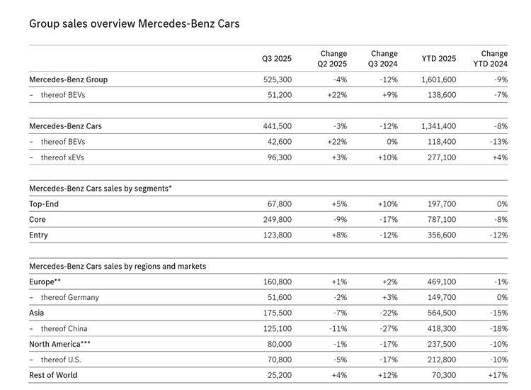 第三季度下滑12%,奔馳的豪華基本盤還能守多久