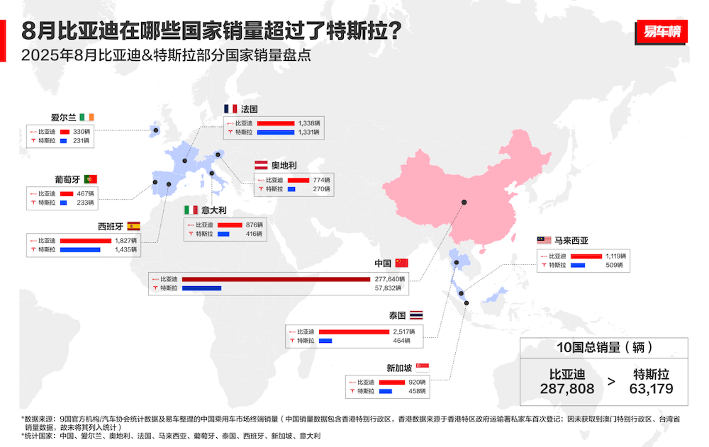 比亞迪純電銷量超過(guò)特斯拉!今年前三季度多賣38.8萬(wàn)輛