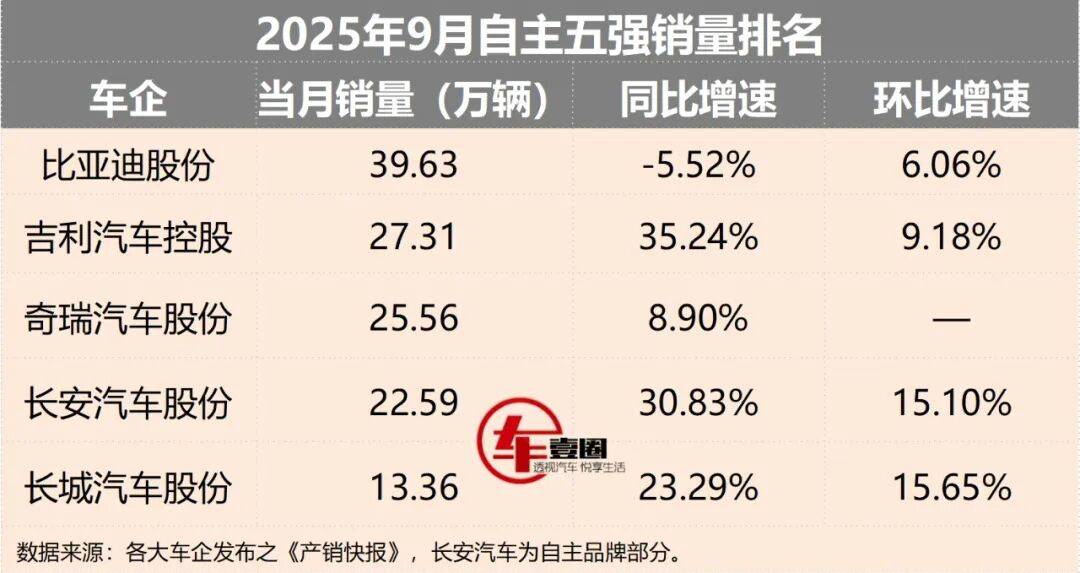 自主五強9月銷量丨比亞迪同比下滑,吉利增速最高,長安持續發力