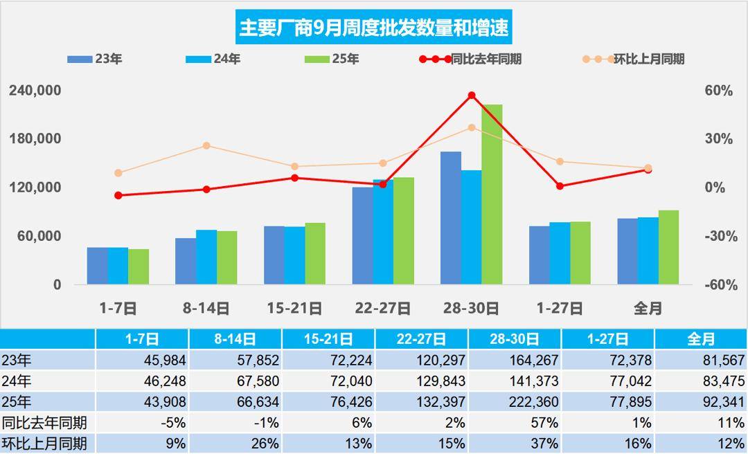 9月1-30日,全國乘用車市場零售223.9萬輛,同比去年9月增長6%,較上月增長11%