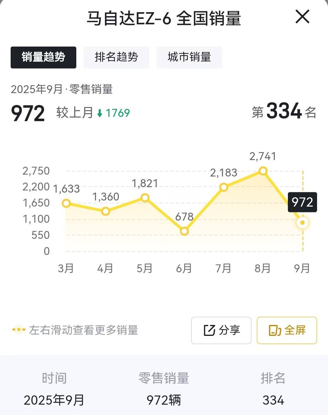 9月銷量大跌!僅售出972輛,為啥馬自達EZ-6又沒什么人想買了?