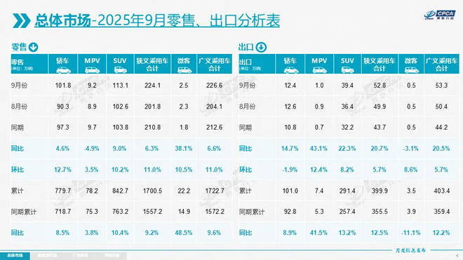 汽車流通協會:本土汽車品牌9月賣嗨了