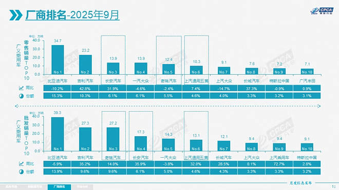 汽車流通協會:本土汽車品牌9月賣嗨了