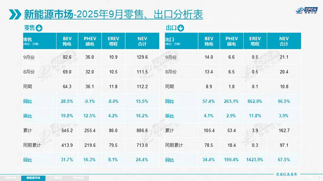 汽車流通協會:本土汽車品牌9月賣嗨了
