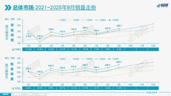 汽車流通協會:本土汽車品牌9月賣嗨了