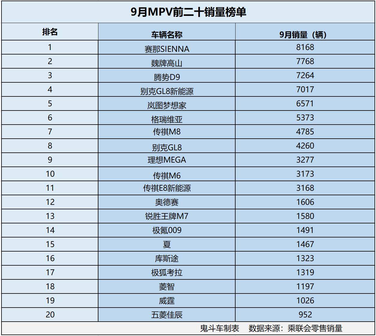 MPV市場大變天!9月銷量榜單出爐 賽那“奪冠”魏牌高山沖進前三甲