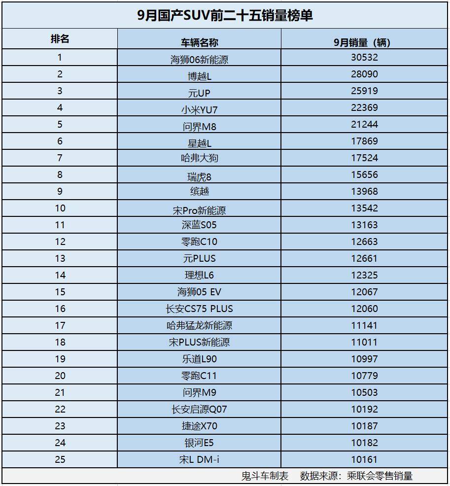 國產(chǎn)SUV賣得火! 9月銷量榜單出爐 25款銷量過萬 比亞迪元UP第三