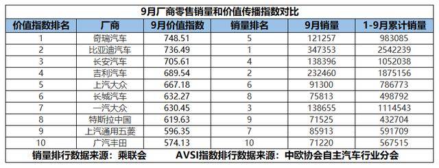 9月車企傳播指數暗藏新格局,價值與銷量暗藏行業新邏輯?