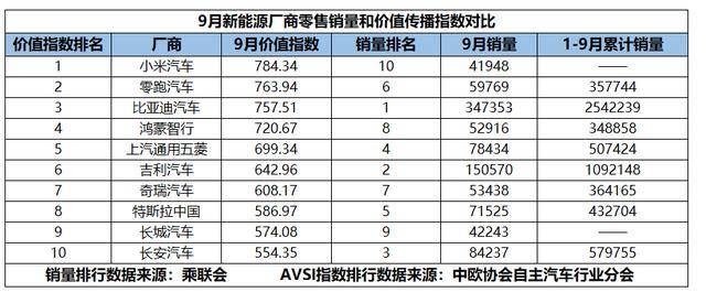 “金九”新能源價值傳播榜:銷量王者未奪傳播頭籌?