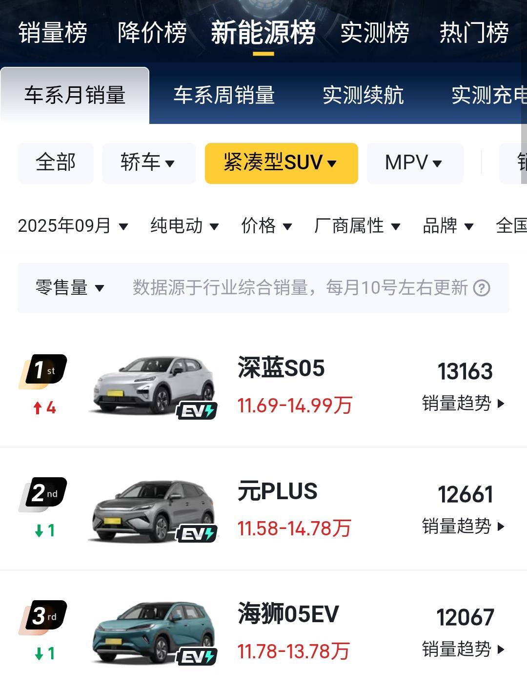 深藍S05登頂9月銷冠,“全球大單品”憑實力穿越歐亞