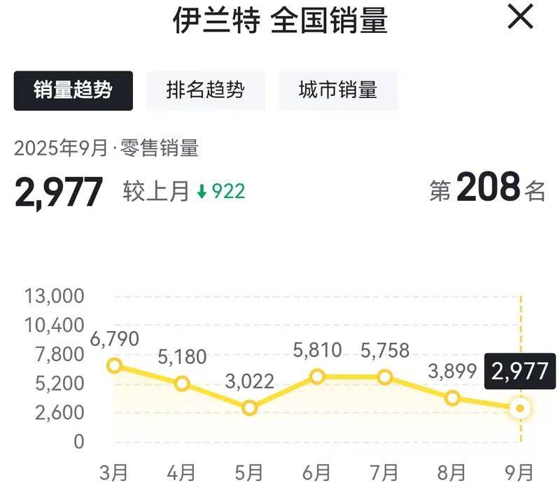 被市場遺棄的伊蘭特,9月份同比下滑29.57%!