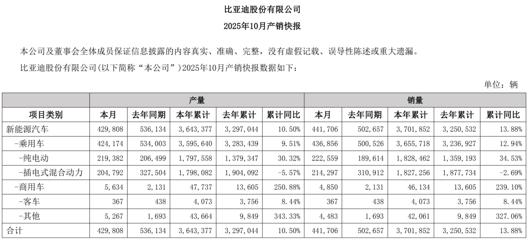 44.17萬!比亞迪10月銷量公布