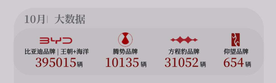 44.17萬!比亞迪10月銷量公布