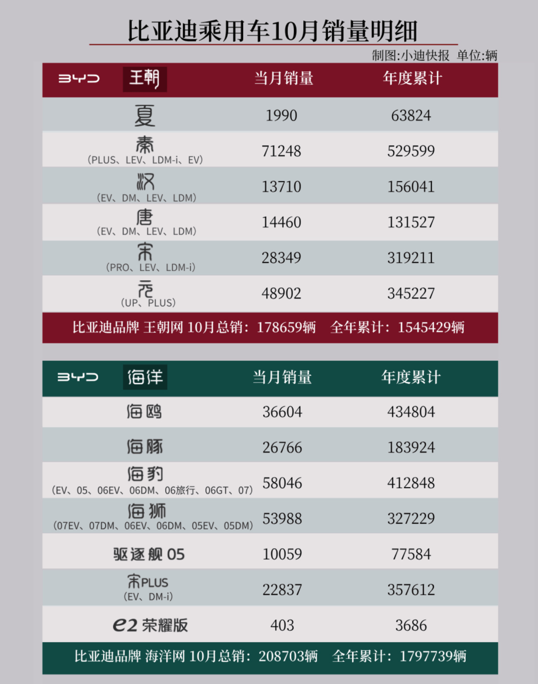 44.17萬!比亞迪10月銷量公布